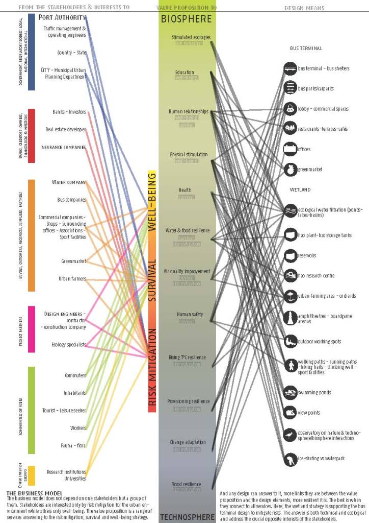 Ecosystem Business Model / Port Authority Bus Terminal in 2030 (by Noemie Benoit)